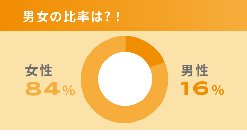 社員構成は?